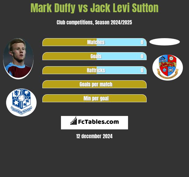 Mark Duffy vs Jack Levi Sutton h2h player stats