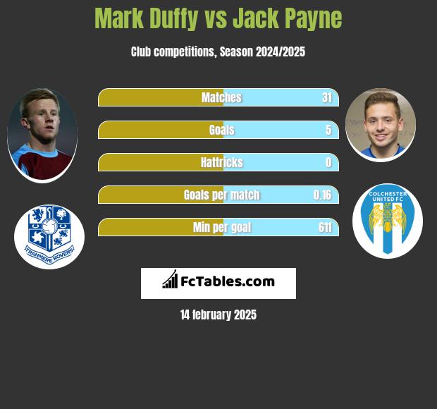 Mark Duffy vs Jack Payne h2h player stats