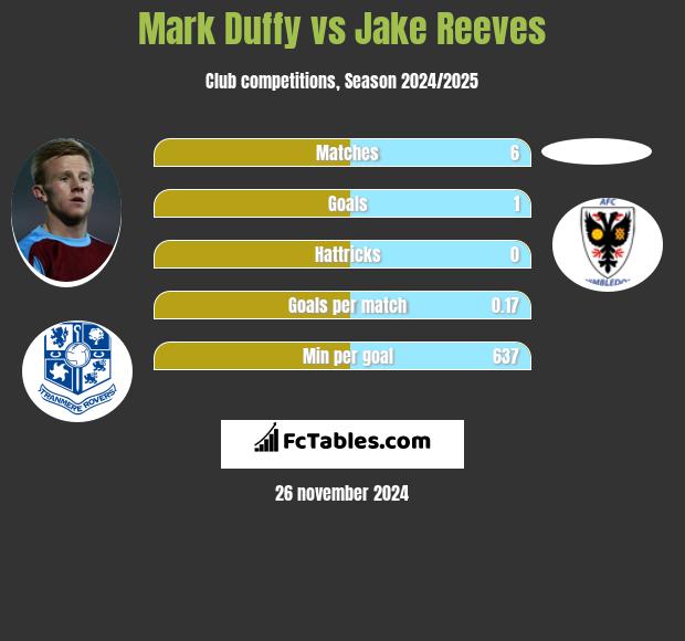 Mark Duffy vs Jake Reeves h2h player stats