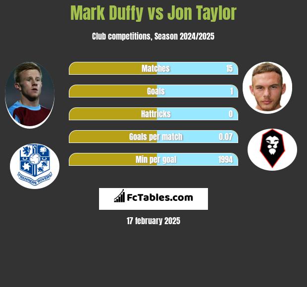 Mark Duffy vs Jon Taylor h2h player stats