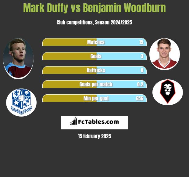 Mark Duffy vs Benjamin Woodburn h2h player stats