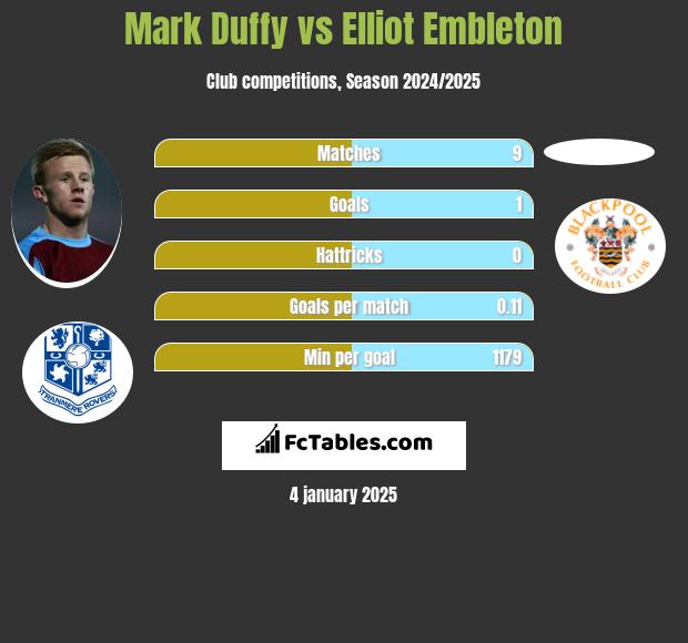 Mark Duffy vs Elliot Embleton h2h player stats