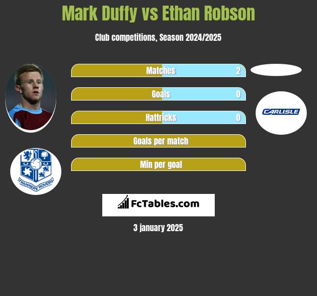 Mark Duffy vs Ethan Robson h2h player stats