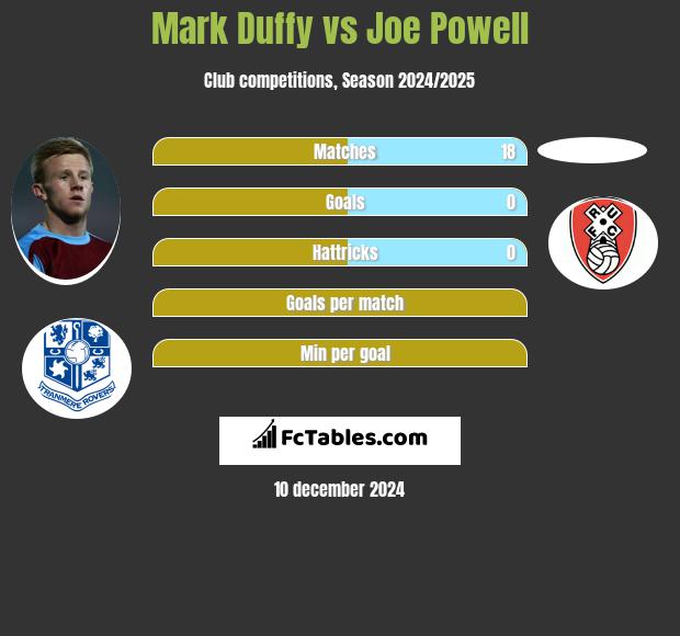 Mark Duffy vs Joe Powell h2h player stats