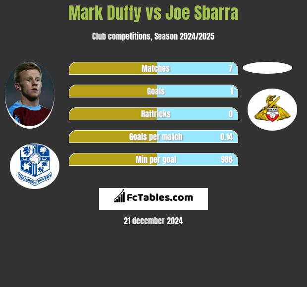 Mark Duffy vs Joe Sbarra h2h player stats