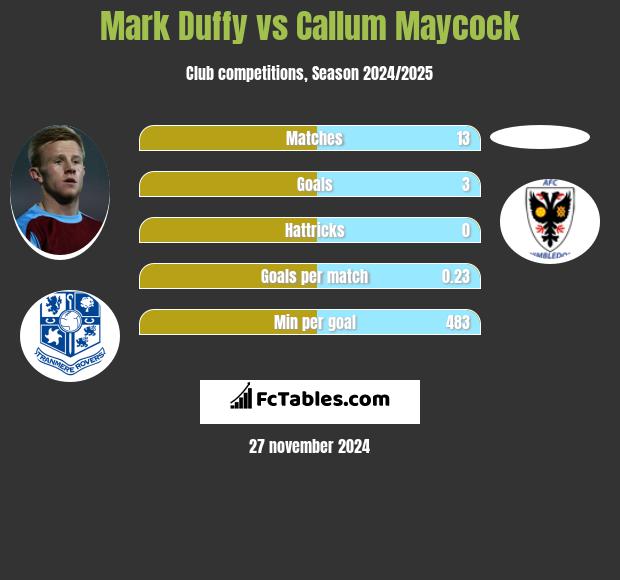 Mark Duffy vs Callum Maycock h2h player stats