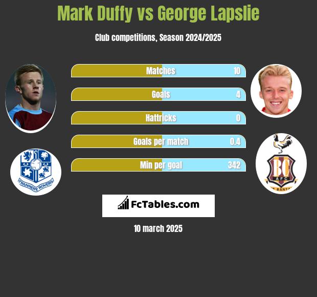 Mark Duffy vs George Lapslie h2h player stats