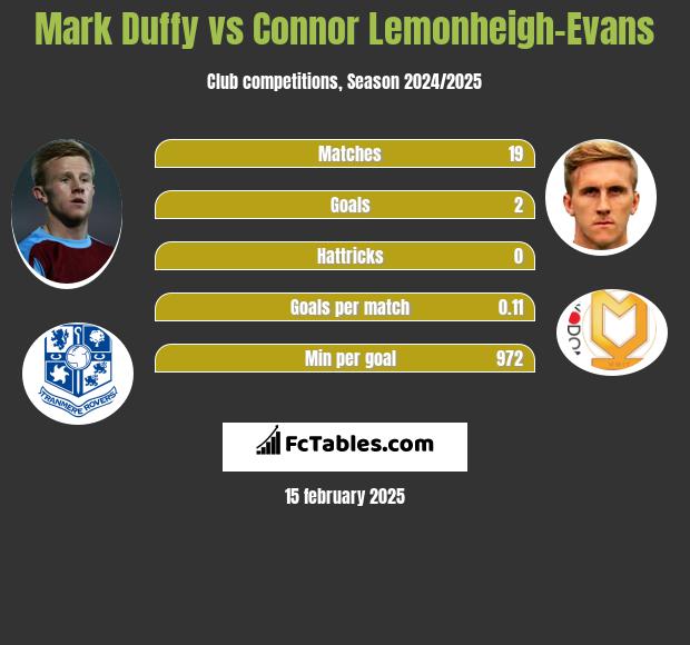 Mark Duffy vs Connor Lemonheigh-Evans h2h player stats