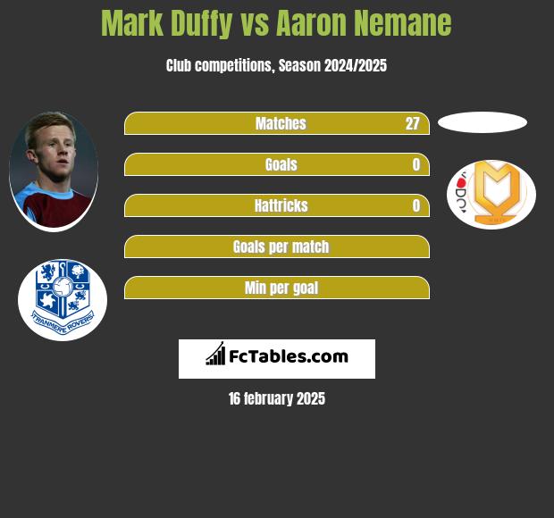 Mark Duffy vs Aaron Nemane h2h player stats