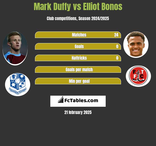 Mark Duffy vs Elliot Bonos h2h player stats