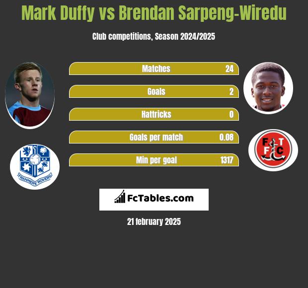 Mark Duffy vs Brendan Sarpeng-Wiredu h2h player stats