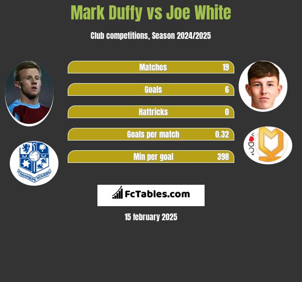 Mark Duffy vs Joe White h2h player stats