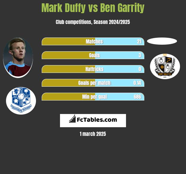 Mark Duffy vs Ben Garrity h2h player stats