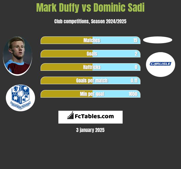 Mark Duffy vs Dominic Sadi h2h player stats