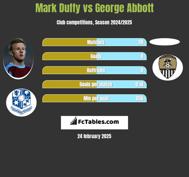 Mark Duffy vs George Abbott h2h player stats