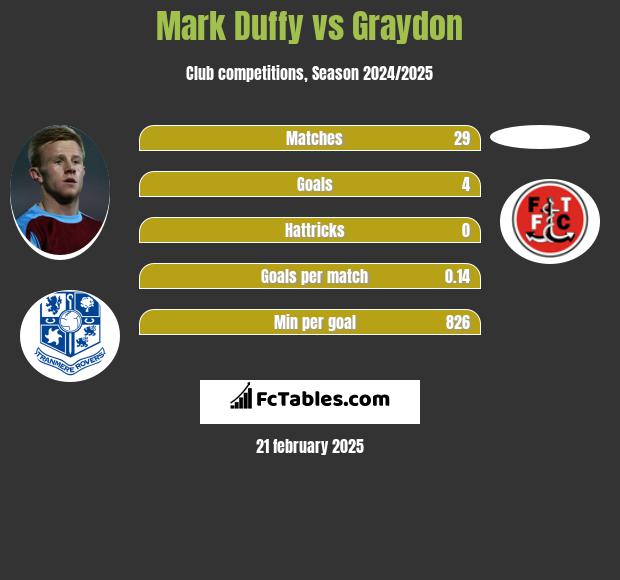 Mark Duffy vs Graydon h2h player stats