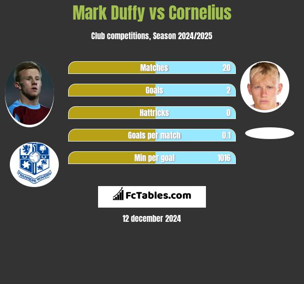 Mark Duffy vs Cornelius h2h player stats