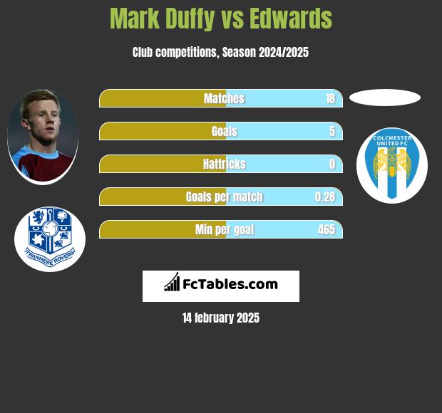 Mark Duffy vs Edwards h2h player stats