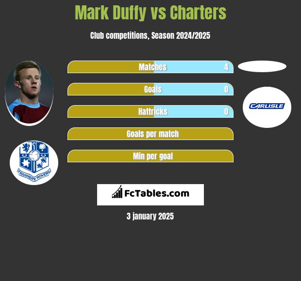 Mark Duffy vs Charters h2h player stats