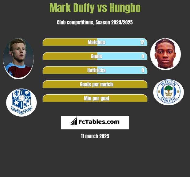 Mark Duffy vs Hungbo h2h player stats