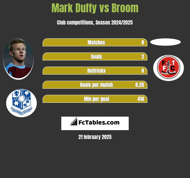 Mark Duffy vs Broom h2h player stats