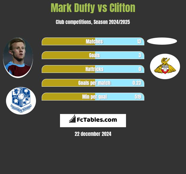 Mark Duffy vs Clifton h2h player stats