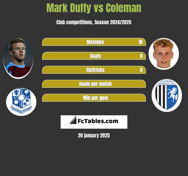 Mark Duffy vs Coleman h2h player stats