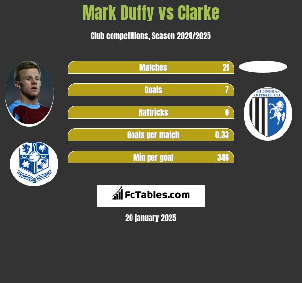 Mark Duffy vs Clarke h2h player stats