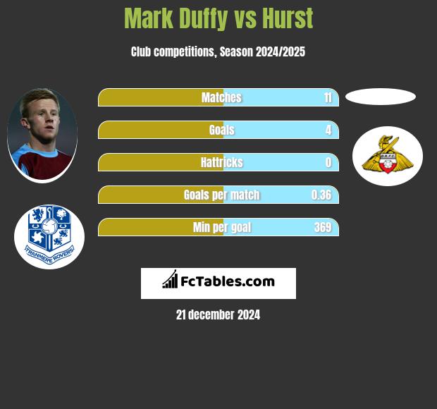 Mark Duffy vs Hurst h2h player stats