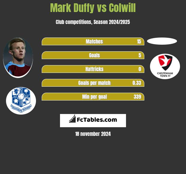 Mark Duffy vs Colwill h2h player stats