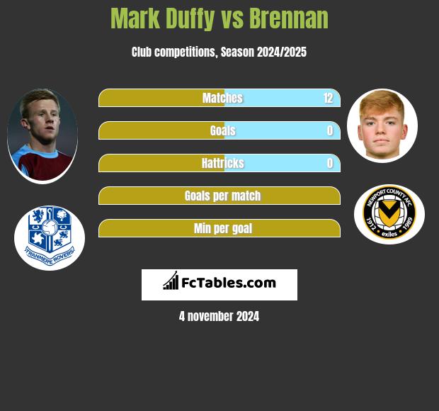 Mark Duffy vs Brennan h2h player stats