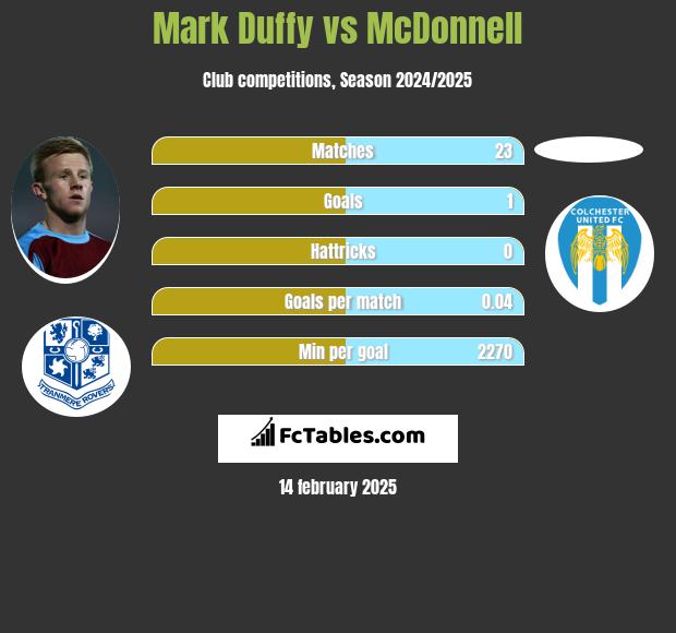 Mark Duffy vs McDonnell h2h player stats