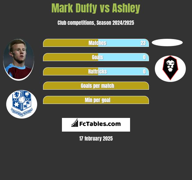 Mark Duffy vs Ashley h2h player stats