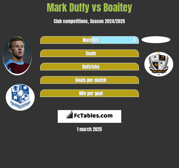 Mark Duffy vs Boaitey h2h player stats