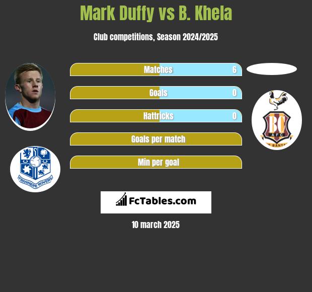 Mark Duffy vs B. Khela h2h player stats