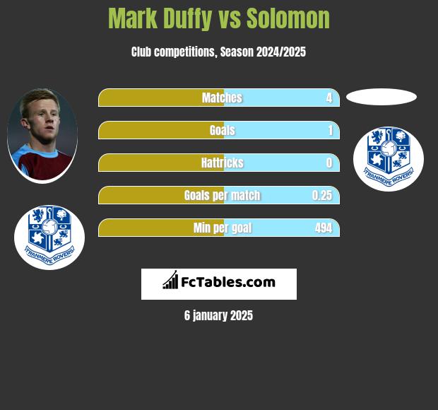 Mark Duffy vs Solomon h2h player stats