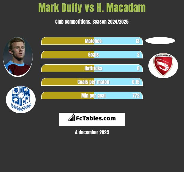 Mark Duffy vs H. Macadam h2h player stats