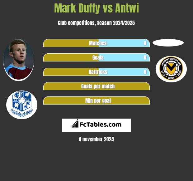 Mark Duffy vs Antwi h2h player stats