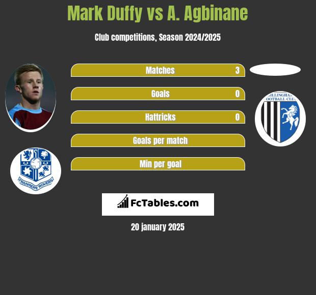 Mark Duffy vs A. Agbinane h2h player stats