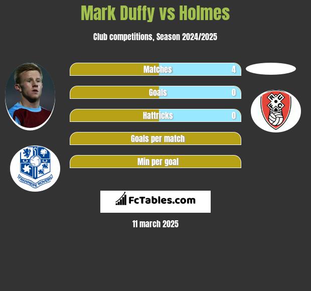 Mark Duffy vs Holmes h2h player stats