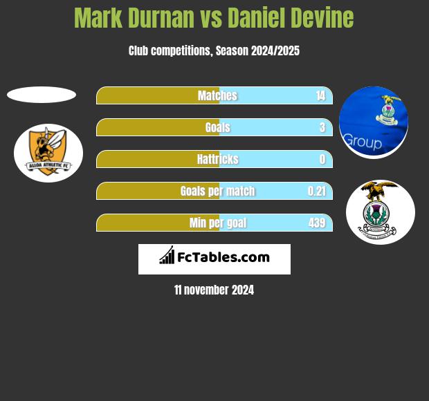 Mark Durnan vs Daniel Devine h2h player stats