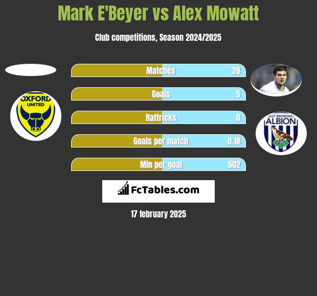 Mark E'Beyer vs Alex Mowatt h2h player stats