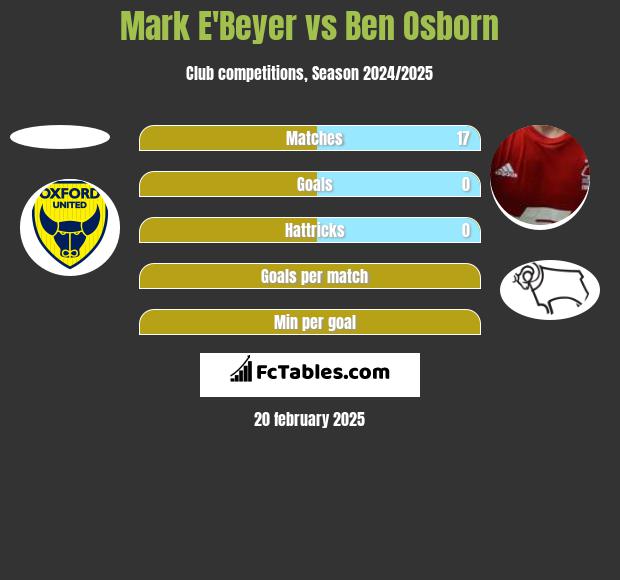 Mark E'Beyer vs Ben Osborn h2h player stats