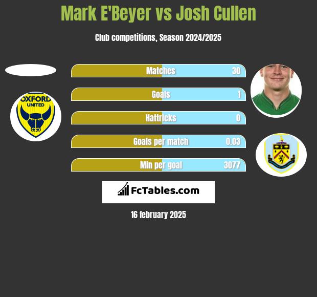 Mark E'Beyer vs Josh Cullen h2h player stats