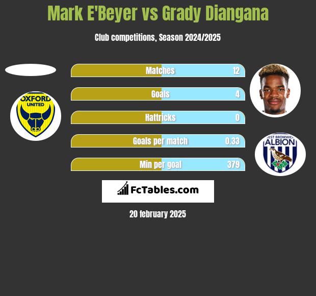 Mark E'Beyer vs Grady Diangana h2h player stats