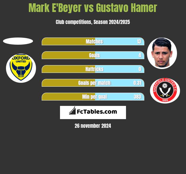 Mark E'Beyer vs Gustavo Hamer h2h player stats