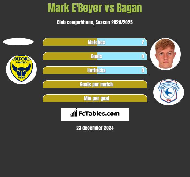 Mark E'Beyer vs Bagan h2h player stats