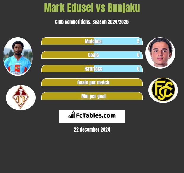 Mark Edusei vs Bunjaku h2h player stats