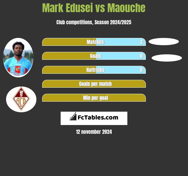 Mark Edusei vs Maouche h2h player stats