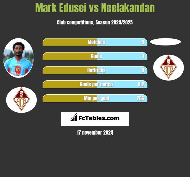 Mark Edusei vs Neelakandan h2h player stats